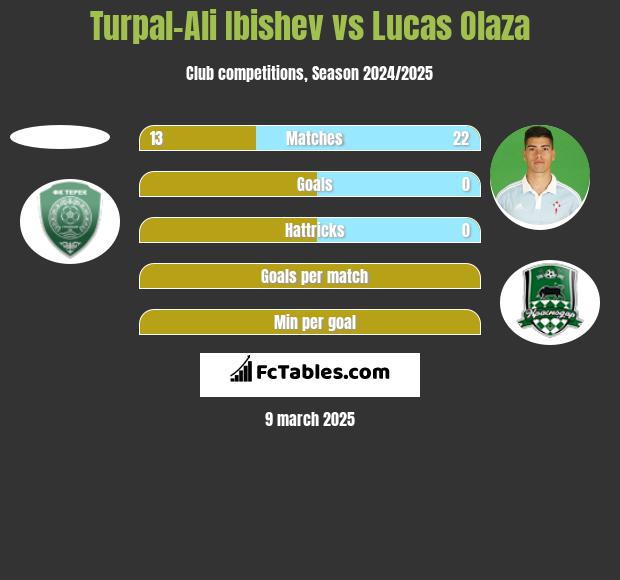 Turpal-Ali Ibishev vs Lucas Olaza h2h player stats