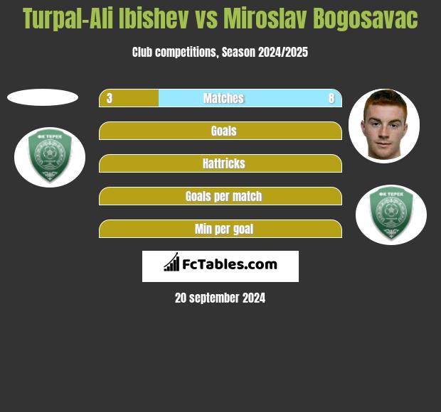 Turpal-Ali Ibishev vs Miroslav Bogosavac h2h player stats