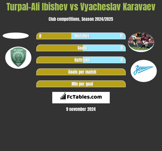 Turpal-Ali Ibishev vs Vyacheslav Karavaev h2h player stats