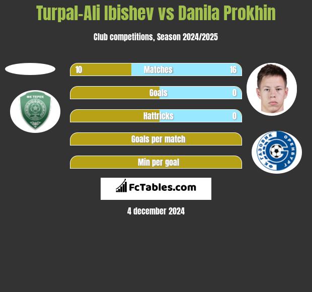 Turpal-Ali Ibishev vs Danila Prokhin h2h player stats