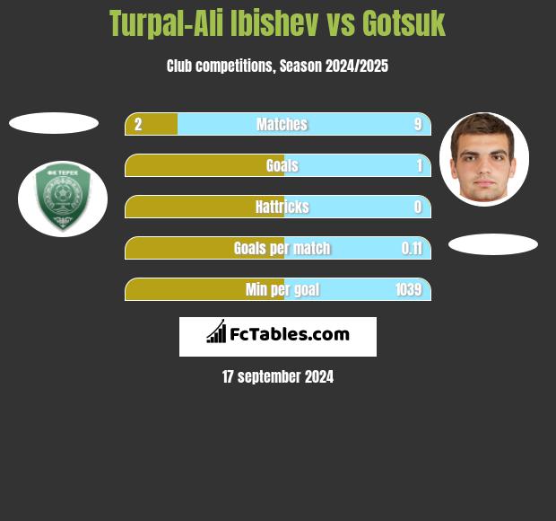 Turpal-Ali Ibishev vs Gotsuk h2h player stats