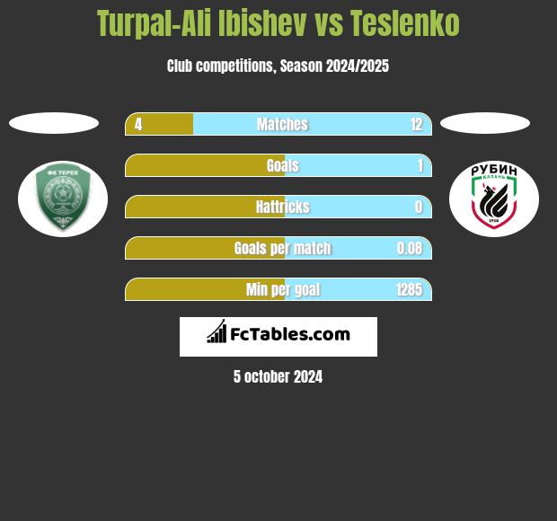 Turpal-Ali Ibishev vs Teslenko h2h player stats