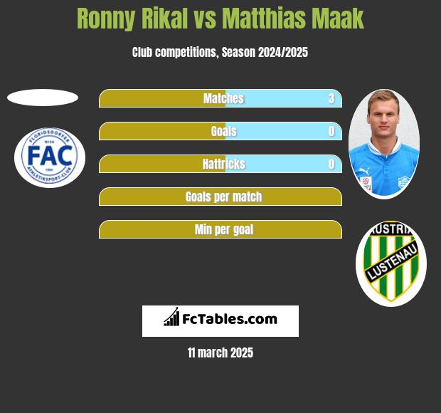 Ronny Rikal vs Matthias Maak h2h player stats