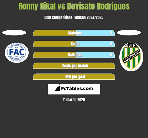 Ronny Rikal vs Devisate Rodrigues h2h player stats