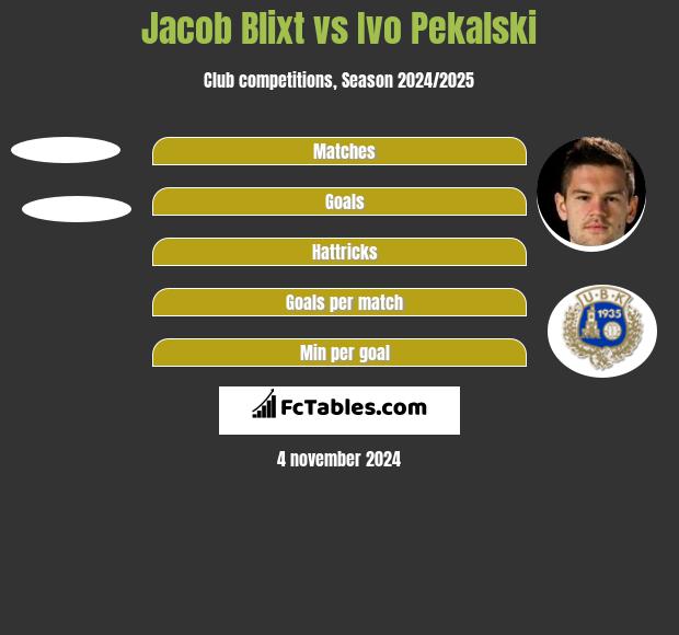 Jacob Blixt vs Ivo Pekalski h2h player stats