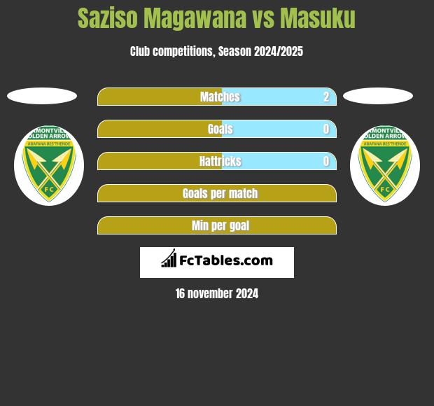 Saziso Magawana vs Masuku h2h player stats