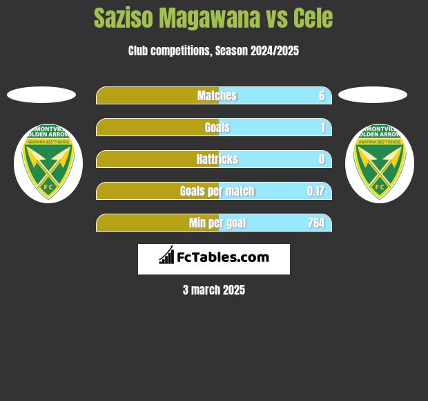 Saziso Magawana vs Cele h2h player stats