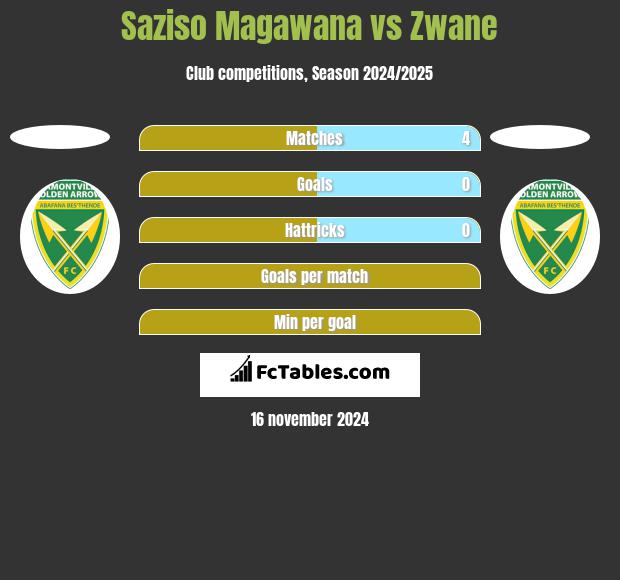 Saziso Magawana vs Zwane h2h player stats