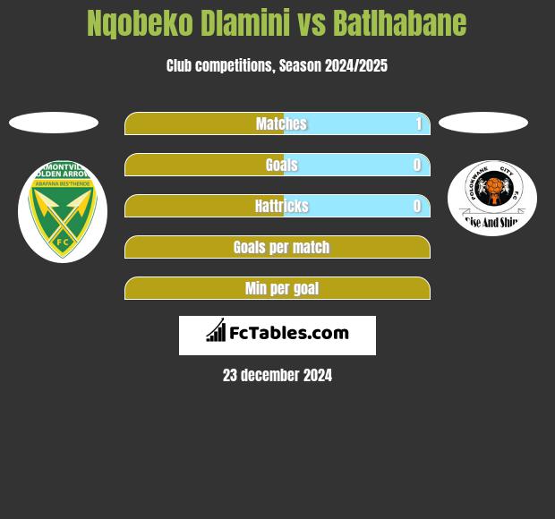 Nqobeko Dlamini vs Batlhabane h2h player stats