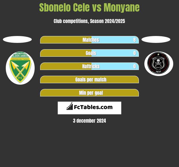 Sbonelo Cele vs Monyane h2h player stats