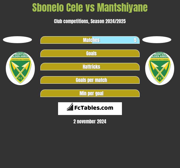 Sbonelo Cele vs Mantshiyane h2h player stats