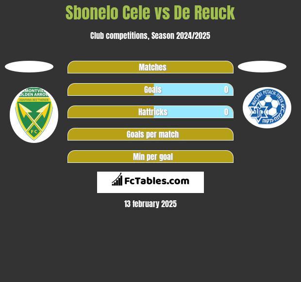 Sbonelo Cele vs De Reuck h2h player stats