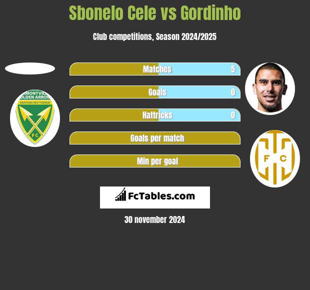 Sbonelo Cele vs Gordinho h2h player stats