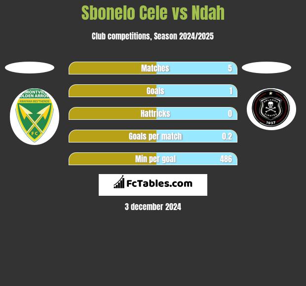 Sbonelo Cele vs Ndah h2h player stats