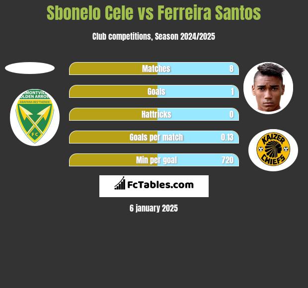 Sbonelo Cele vs Ferreira Santos h2h player stats