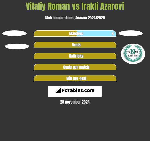 Vitaliy Roman vs Irakli Azarovi h2h player stats