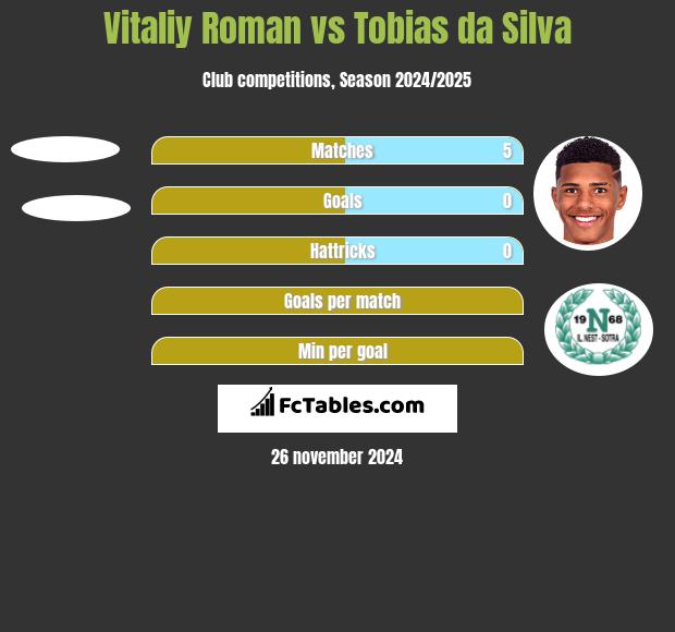 Vitaliy Roman vs Tobias da Silva h2h player stats