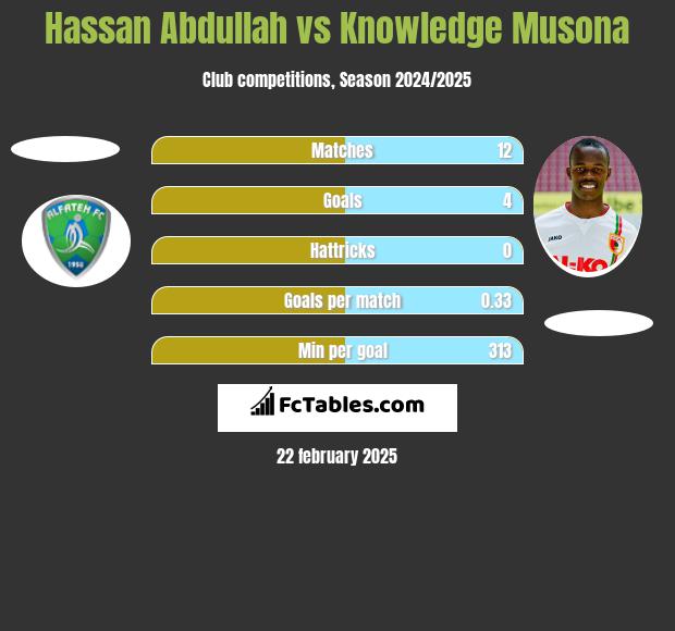 Hassan Abdullah vs Knowledge Musona h2h player stats