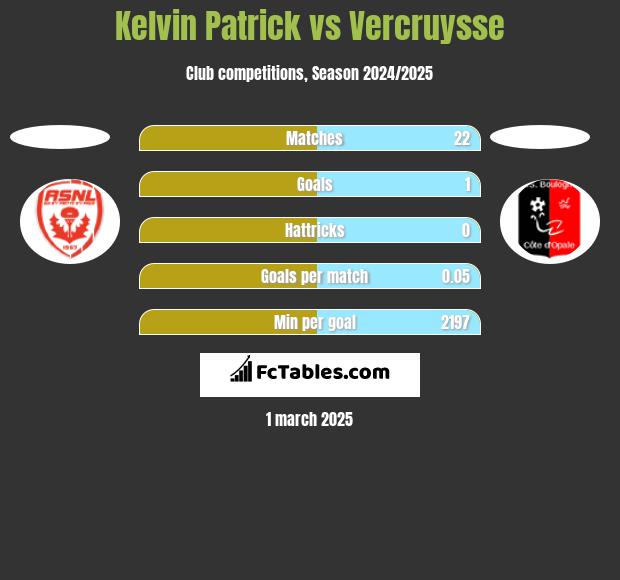 Kelvin Patrick vs Vercruysse h2h player stats