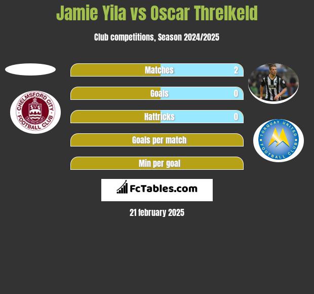 Jamie Yila vs Oscar Threlkeld h2h player stats