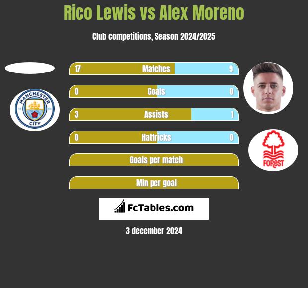 Rico Lewis vs Alex Moreno h2h player stats