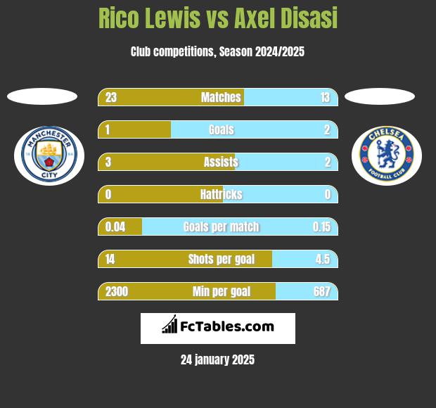 Rico Lewis vs Axel Disasi h2h player stats