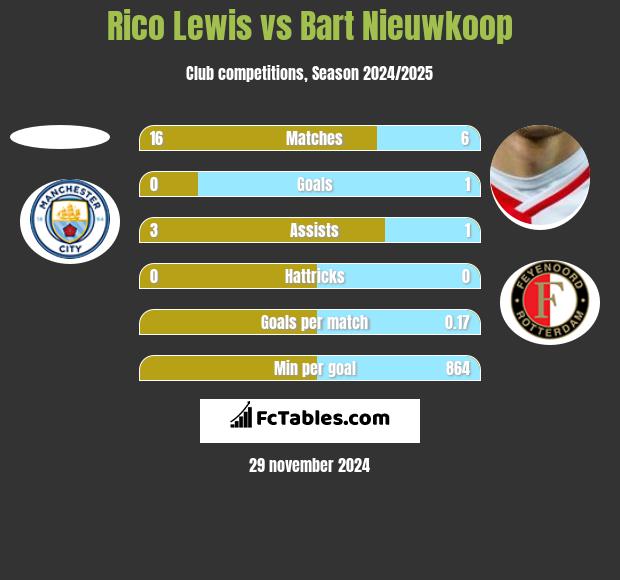 Rico Lewis vs Bart Nieuwkoop h2h player stats