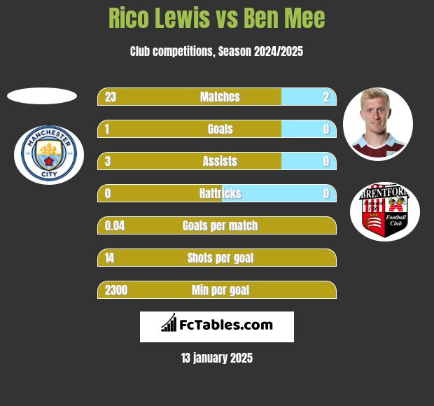 Rico Lewis vs Ben Mee h2h player stats