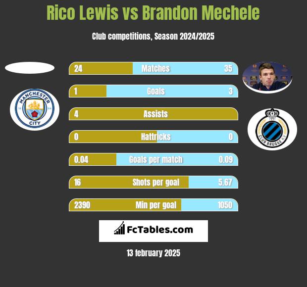 Rico Lewis vs Brandon Mechele h2h player stats