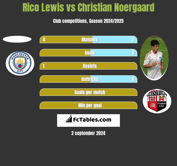 Rico Lewis vs Christian Noergaard h2h player stats