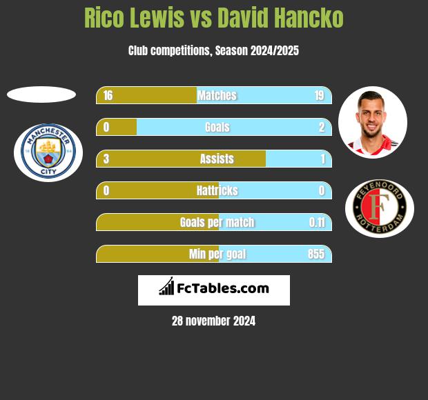 Rico Lewis vs David Hancko h2h player stats