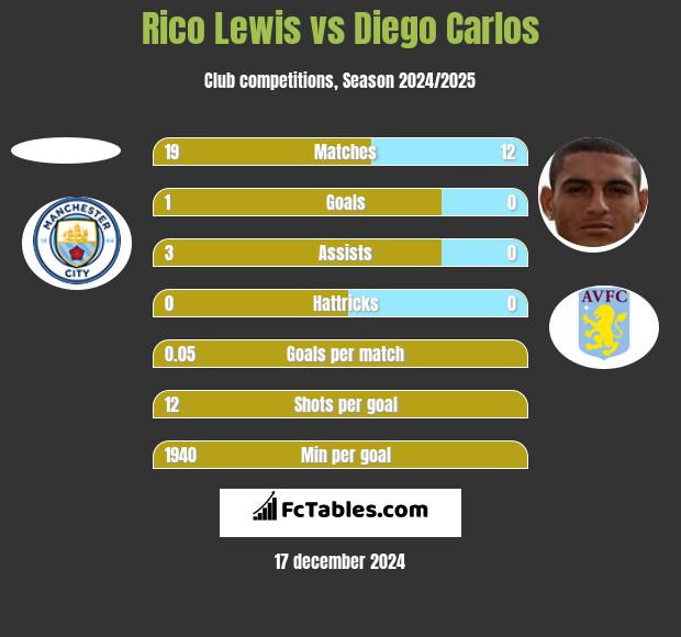 Rico Lewis vs Diego Carlos h2h player stats