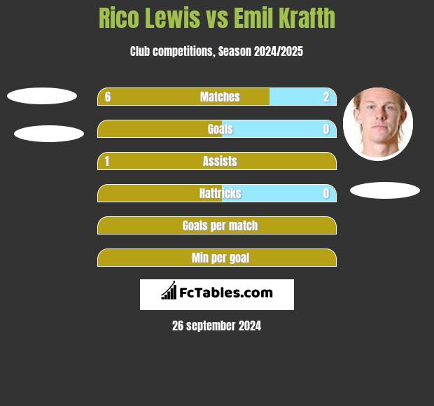 Rico Lewis vs Emil Krafth h2h player stats