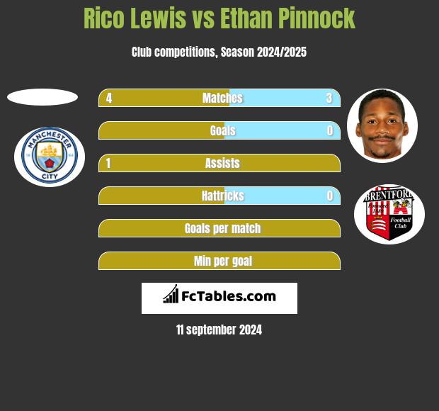 Rico Lewis vs Ethan Pinnock h2h player stats