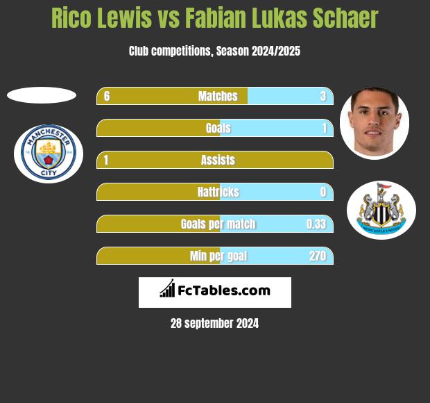 Rico Lewis vs Fabian Lukas Schaer h2h player stats