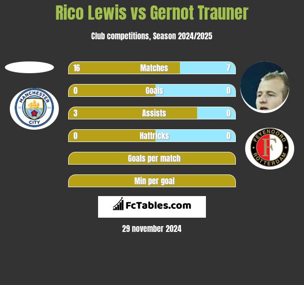 Rico Lewis vs Gernot Trauner h2h player stats