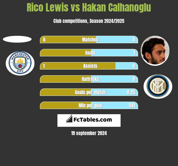 Rico Lewis vs Hakan Calhanoglu h2h player stats