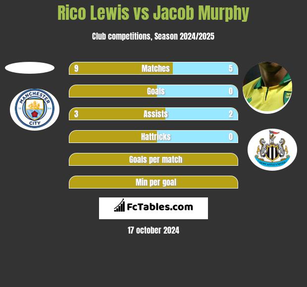 Rico Lewis vs Jacob Murphy h2h player stats