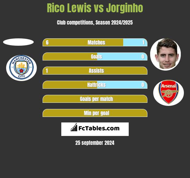 Rico Lewis vs Jorginho h2h player stats