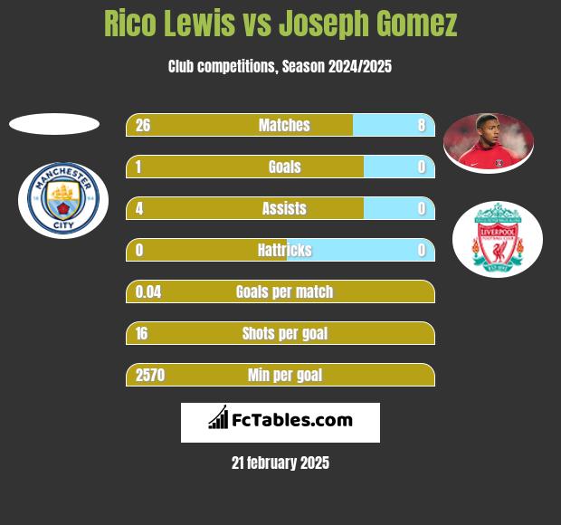 Rico Lewis vs Joseph Gomez h2h player stats