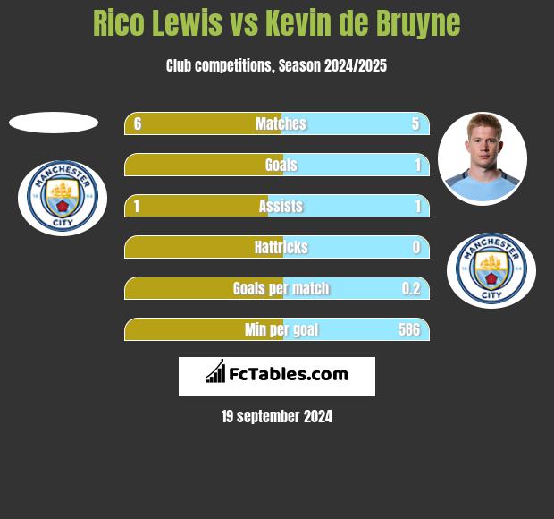 Rico Lewis vs Kevin de Bruyne h2h player stats