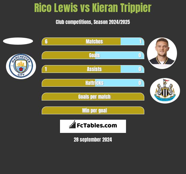 Rico Lewis vs Kieran Trippier h2h player stats