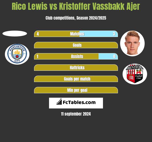 Rico Lewis vs Kristoffer Vassbakk Ajer h2h player stats