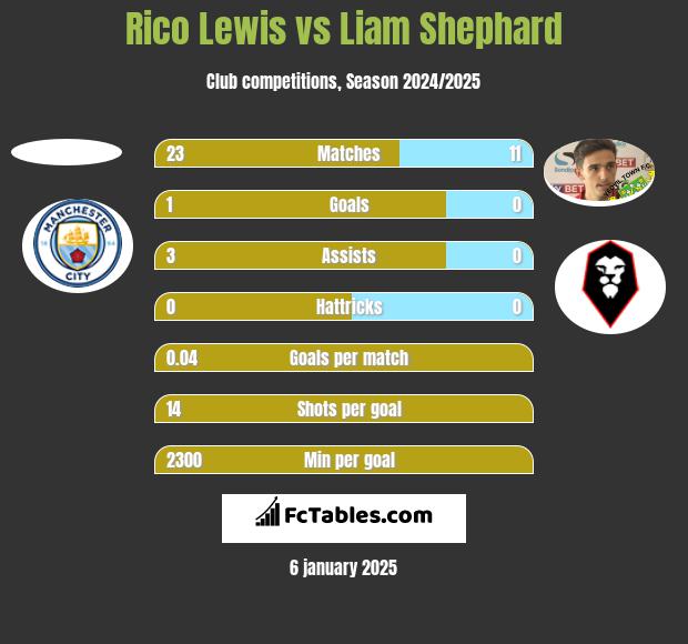 Rico Lewis vs Liam Shephard h2h player stats