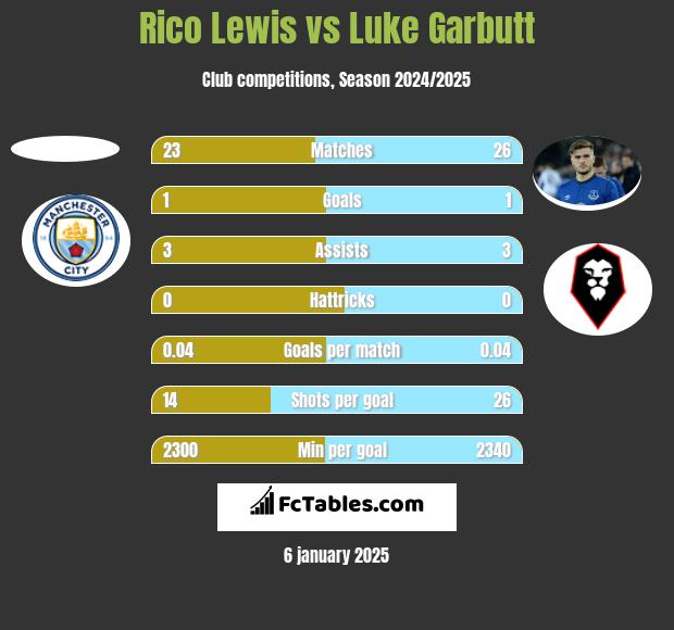 Rico Lewis vs Luke Garbutt h2h player stats