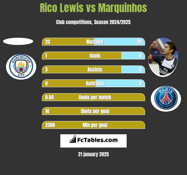 Rico Lewis vs Marquinhos h2h player stats