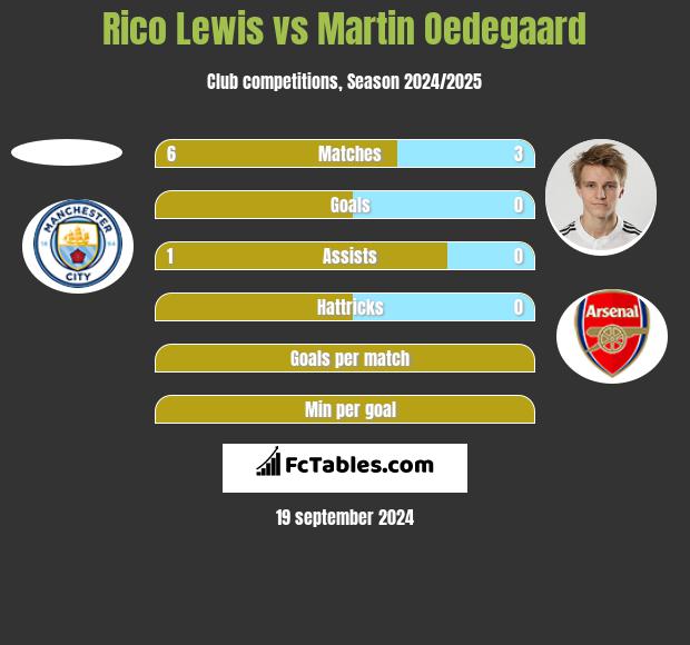 Rico Lewis vs Martin Oedegaard h2h player stats