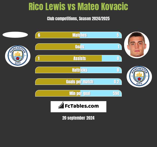 Rico Lewis vs Mateo Kovacic h2h player stats