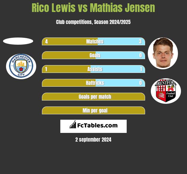 Rico Lewis vs Mathias Jensen h2h player stats