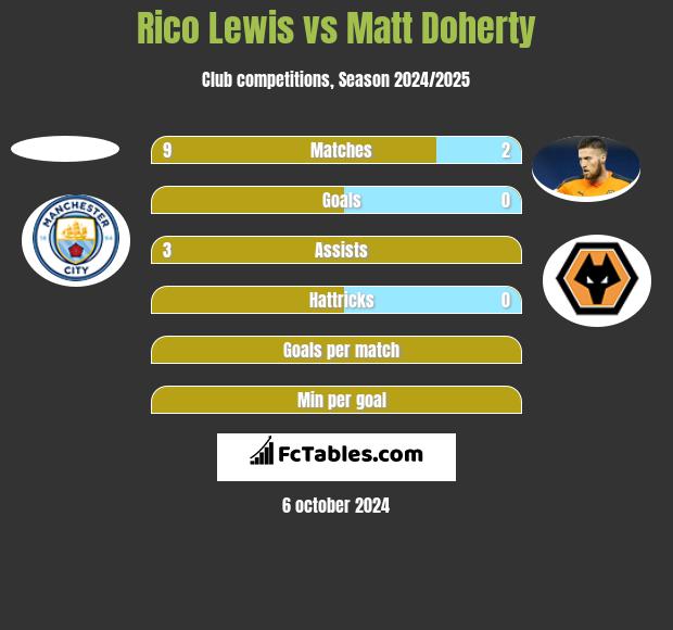 Rico Lewis vs Matt Doherty h2h player stats